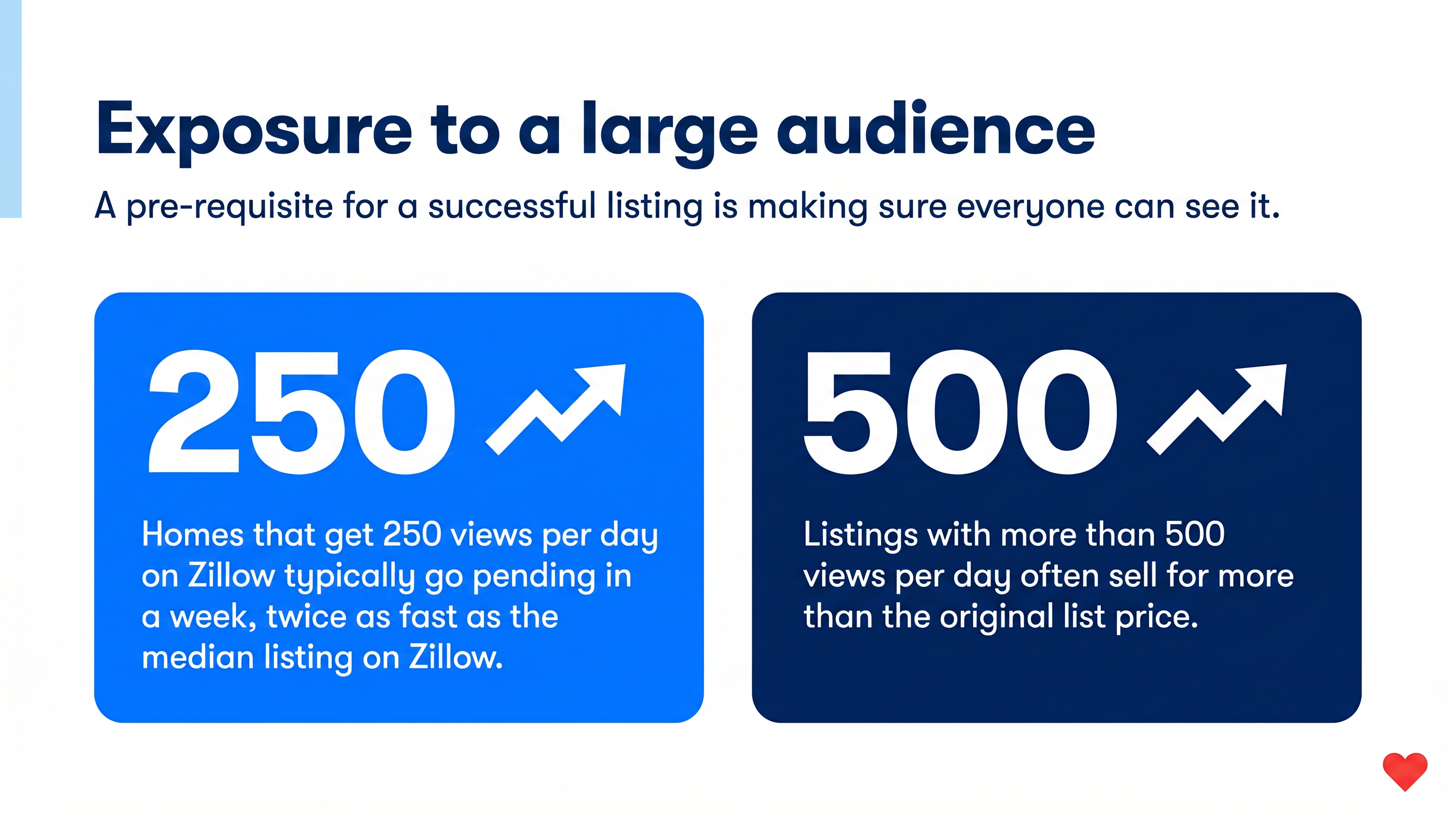 Exposure to a large audience: 250 views per day = pending in a week, 500 views per day = sells above list price